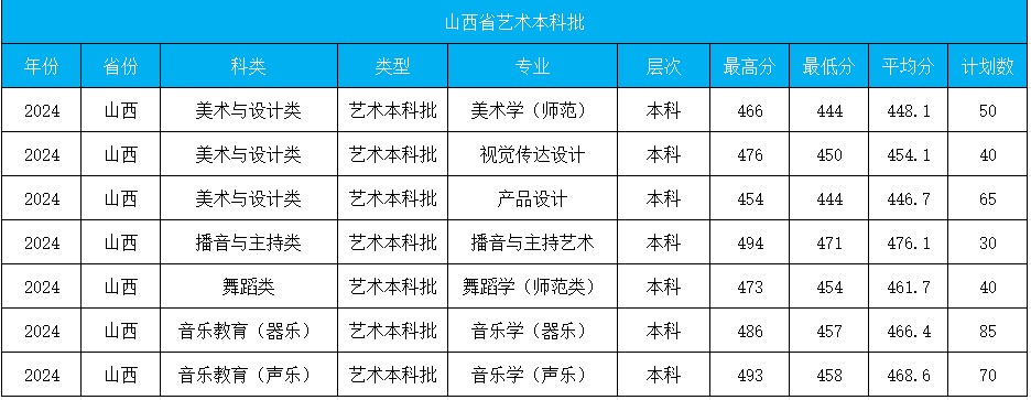 运城学院－2024年山西省艺术本科批计划及分数