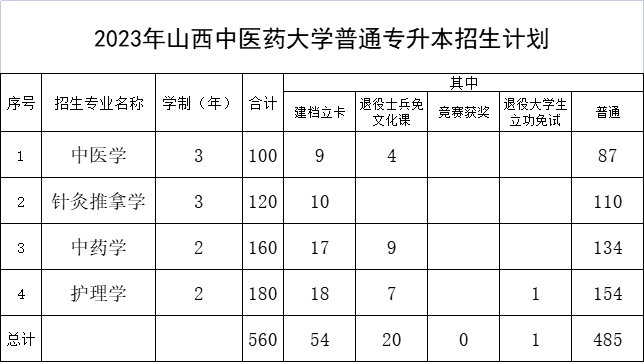 山西中医药大学－2023年专升本招生计划