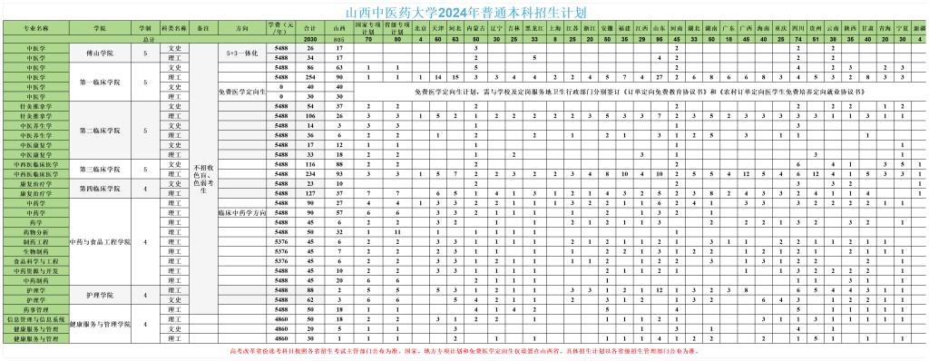 山西中医药大学2024年普通本科招生计划