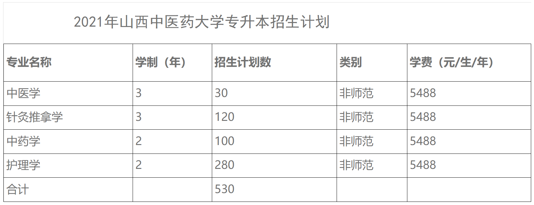 山西中医药大学－2021年专升本招生计划