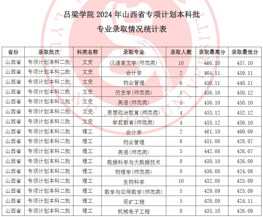 吕梁学院2024年山西省专项计划本科批专业录取情况统计表