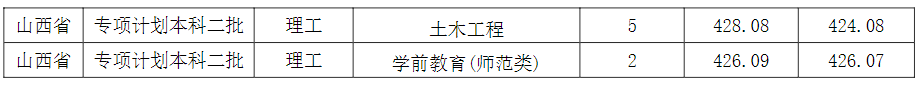 吕梁学院2024年山西省专项计划本科批专业录取情况统计表