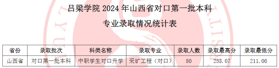 吕梁学院2024年山西省对口第一批本科专业录取情况统计表