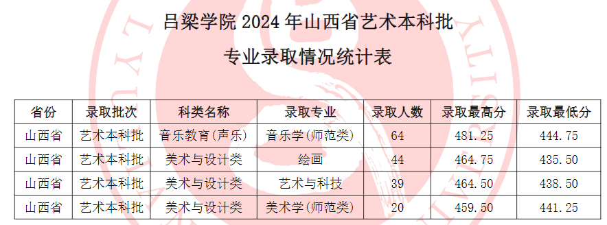 吕梁学院2024年山西省艺术本科批专业录取情况统计表