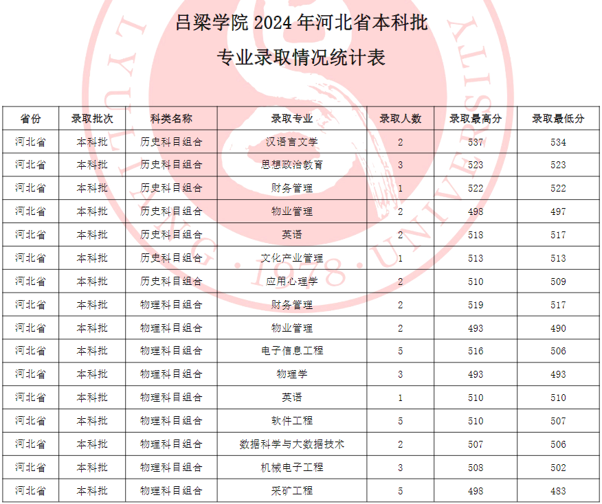 吕梁学院2024年河北省本科批专业录取情况统计表