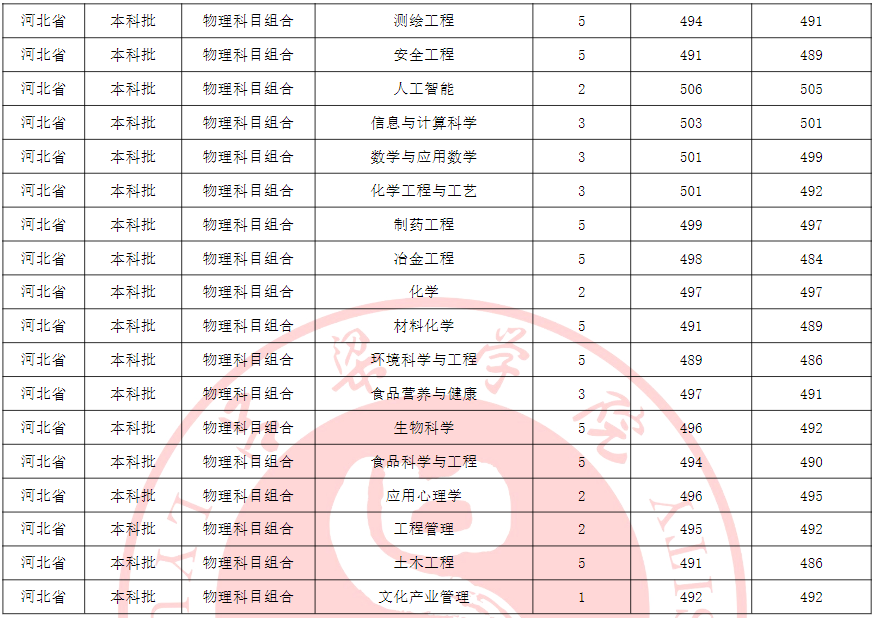 吕梁学院2024年河北省本科批专业录取情况统计表