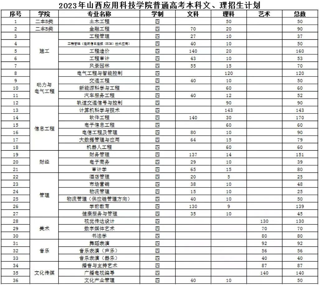 山西应用科技学院2023年山西省普通高考本科文、理招生计划