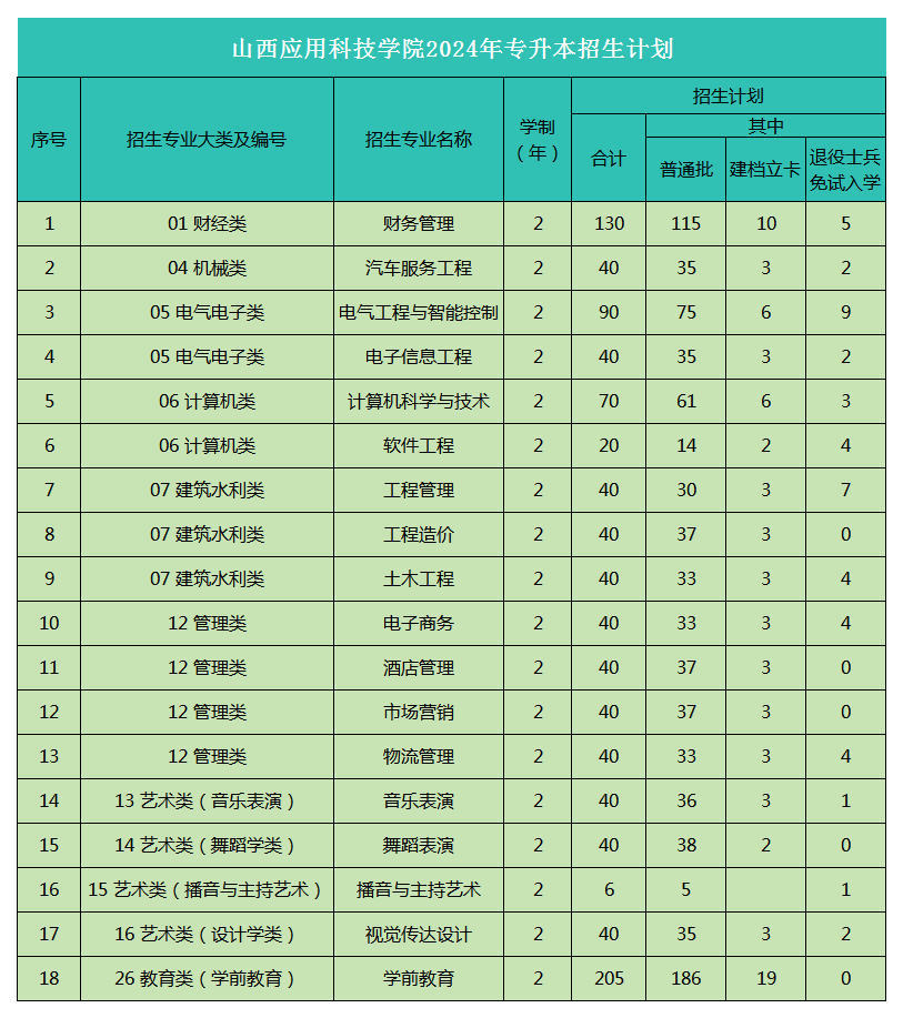 山西应用科技学院2024年专升本招生计划