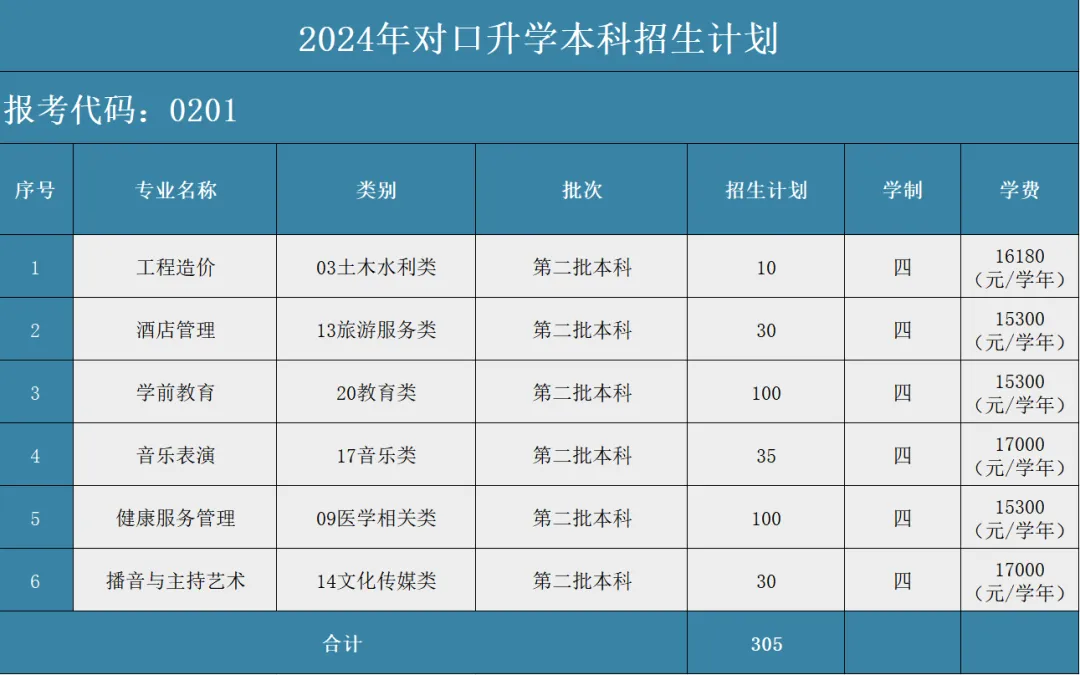 山西应用科技学院2024年对口升学山西省招生计划