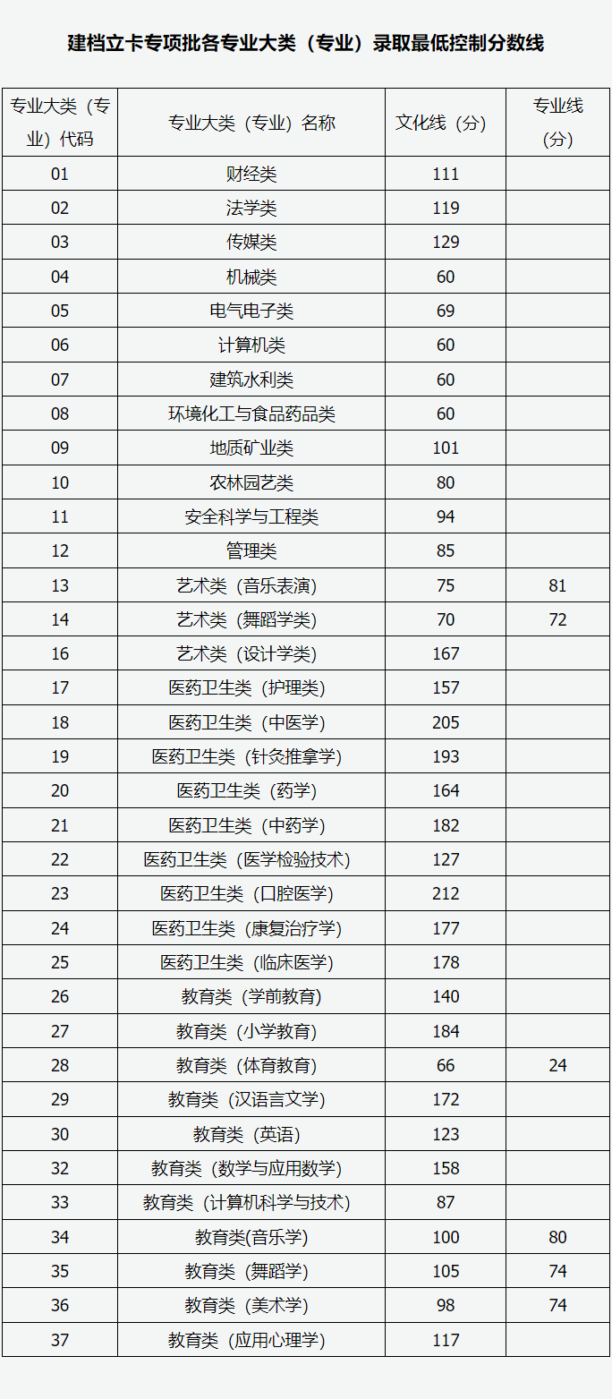 山西省2024年专升本考试建档立卡专项批各专业大类（专业）录取最低控制分数线