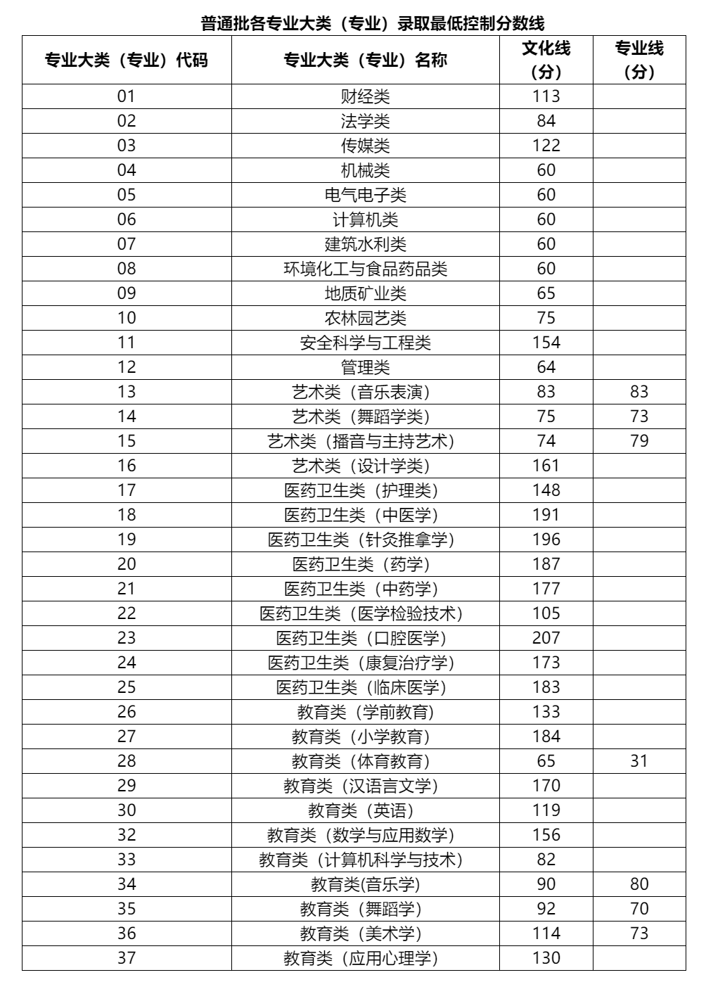 山西省2024年专升本考试普通批各专业大类（专业）录取最低控制分数线