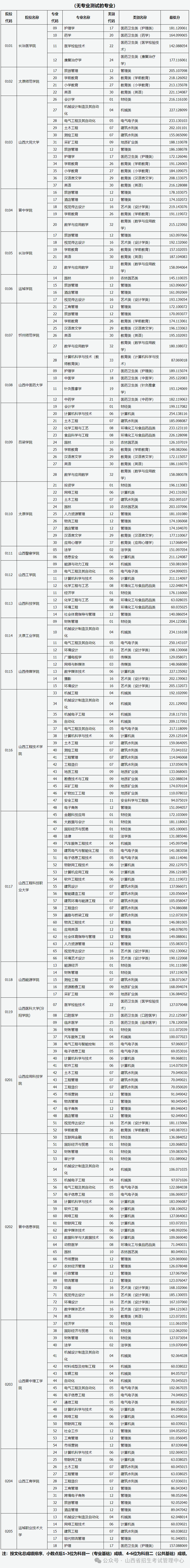 山西省2024年普通高校专升本录取建档立卡专项批院校投档最低分