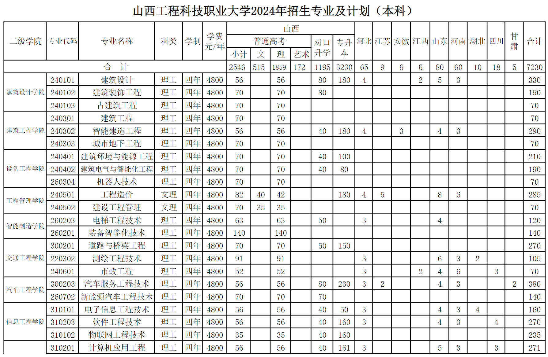 山西工程科技职业大学－2024年招生专业及计划（本科）