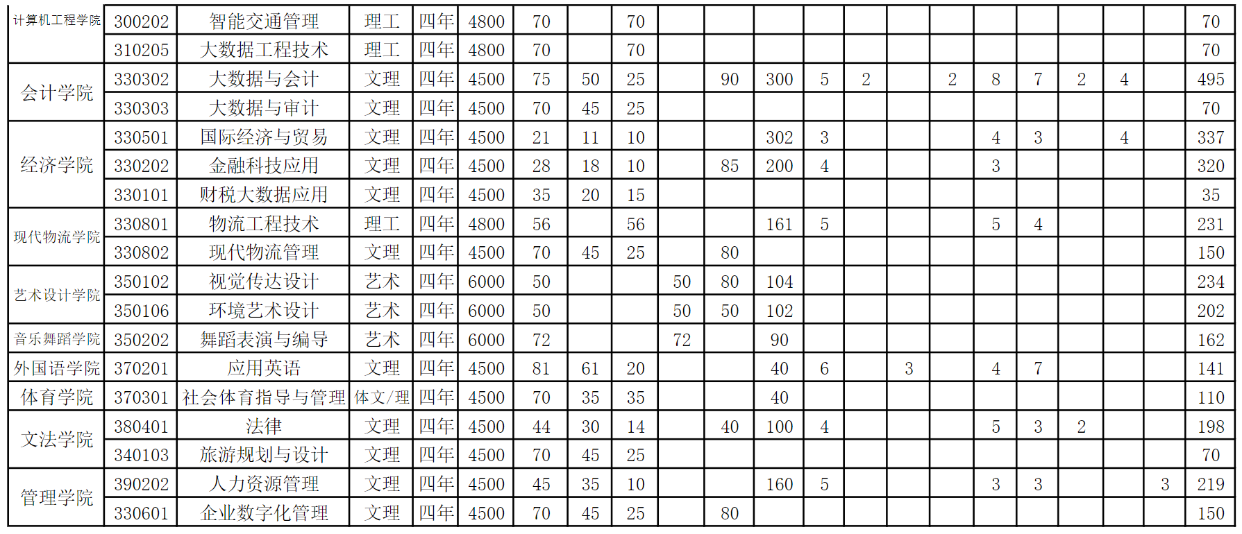 山西工程科技职业大学－2024年招生专业及计划（本科）