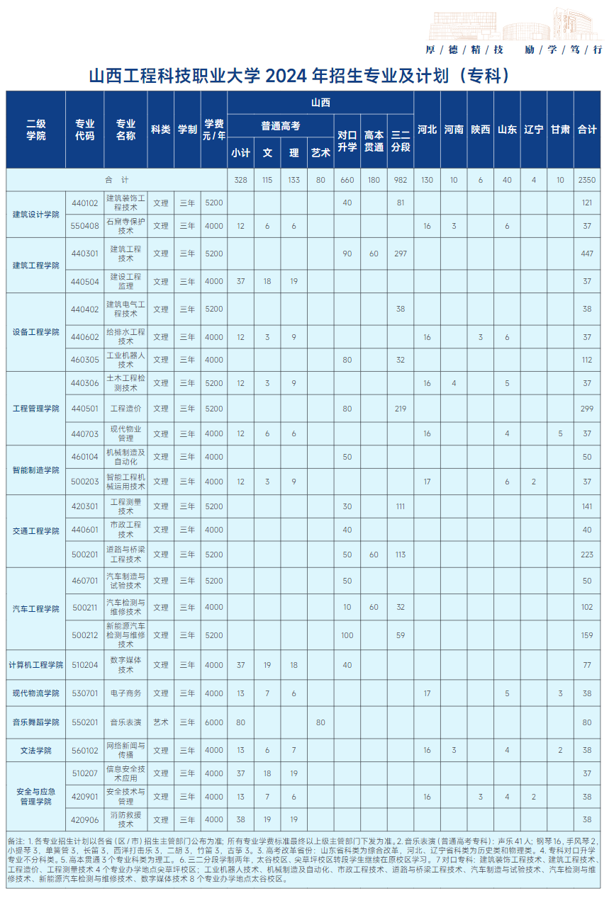 山西工程科技职业大学2024年（专科）招生计划