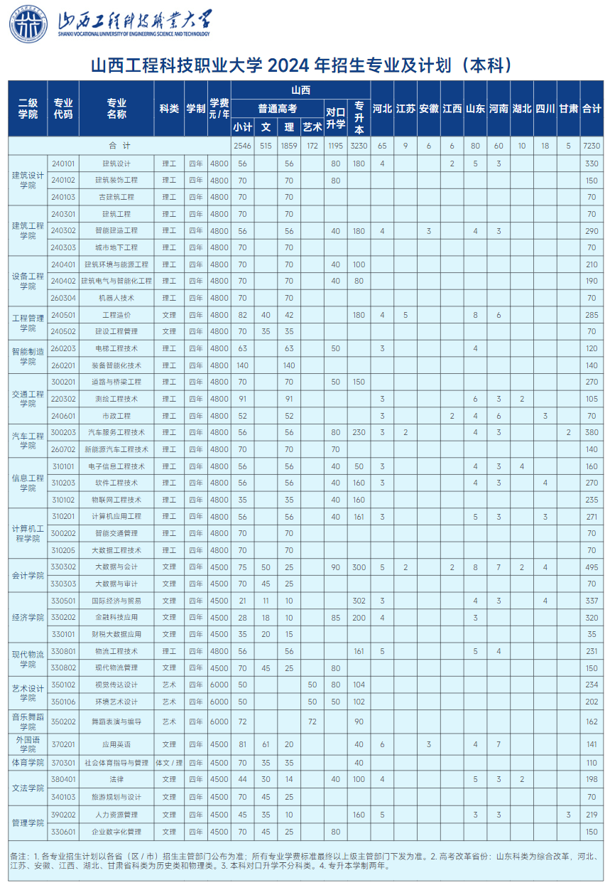 山西工程科技职业大学2024年（本科）招生计划