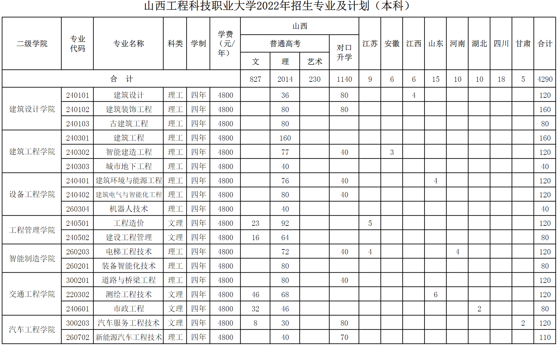 山西工程科技职业大学2022年招生计划（本科）