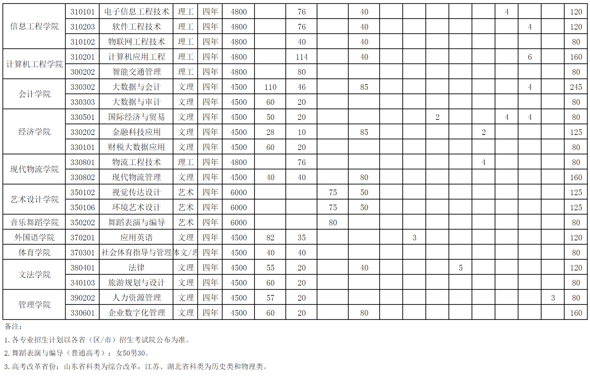 山西工程科技职业大学2022年招生计划（本科）