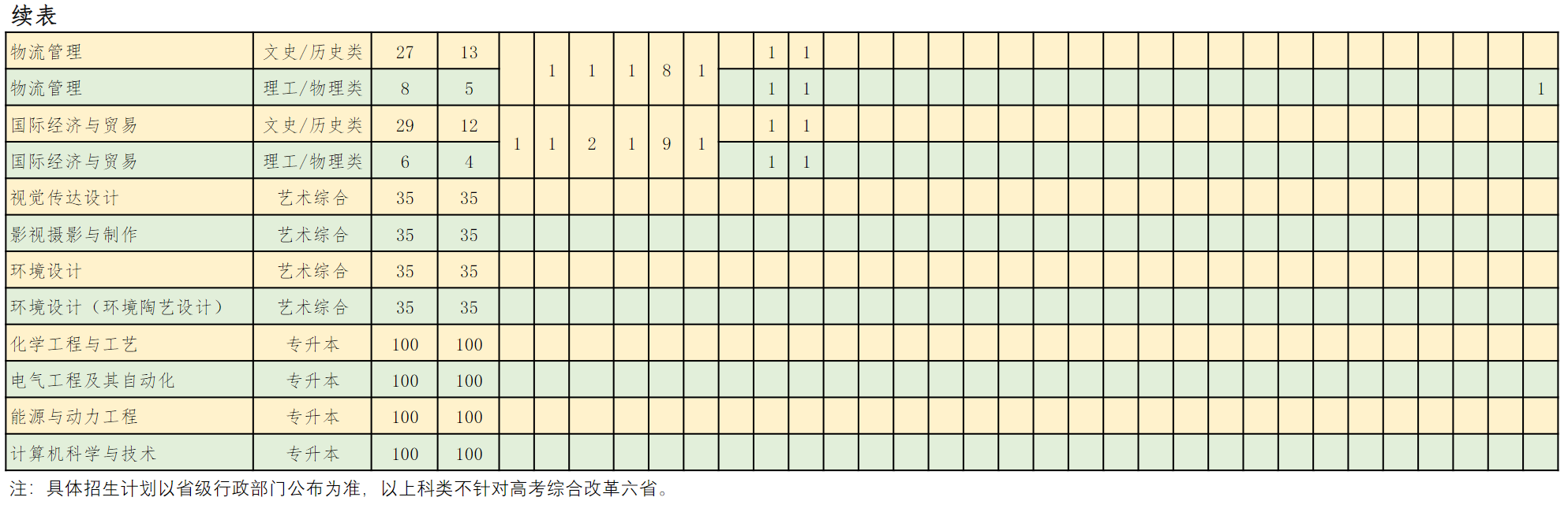 山西工学院2023年本科分省分专业招生计划