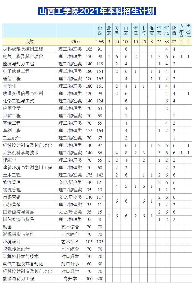 山西工学院2021年本科招生计划