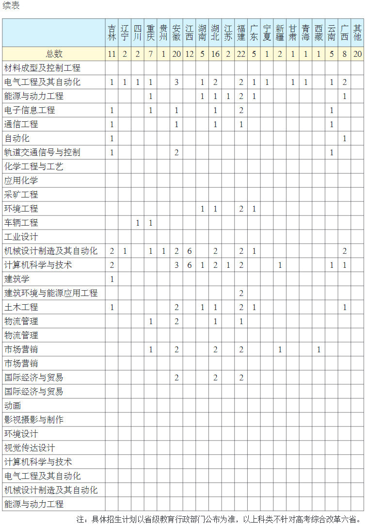 山西工学院2021年本科招生计划