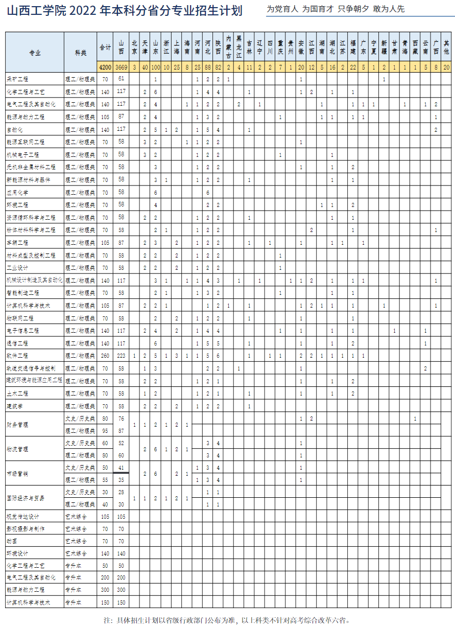 山西工学院－2022年本科分省分专业招生计划