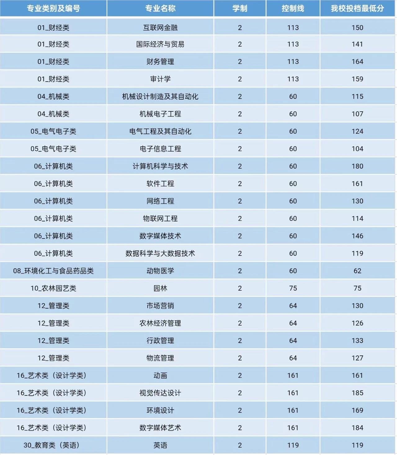 晋中信息学院－2024年专升本录取普通批第一次投档最低分