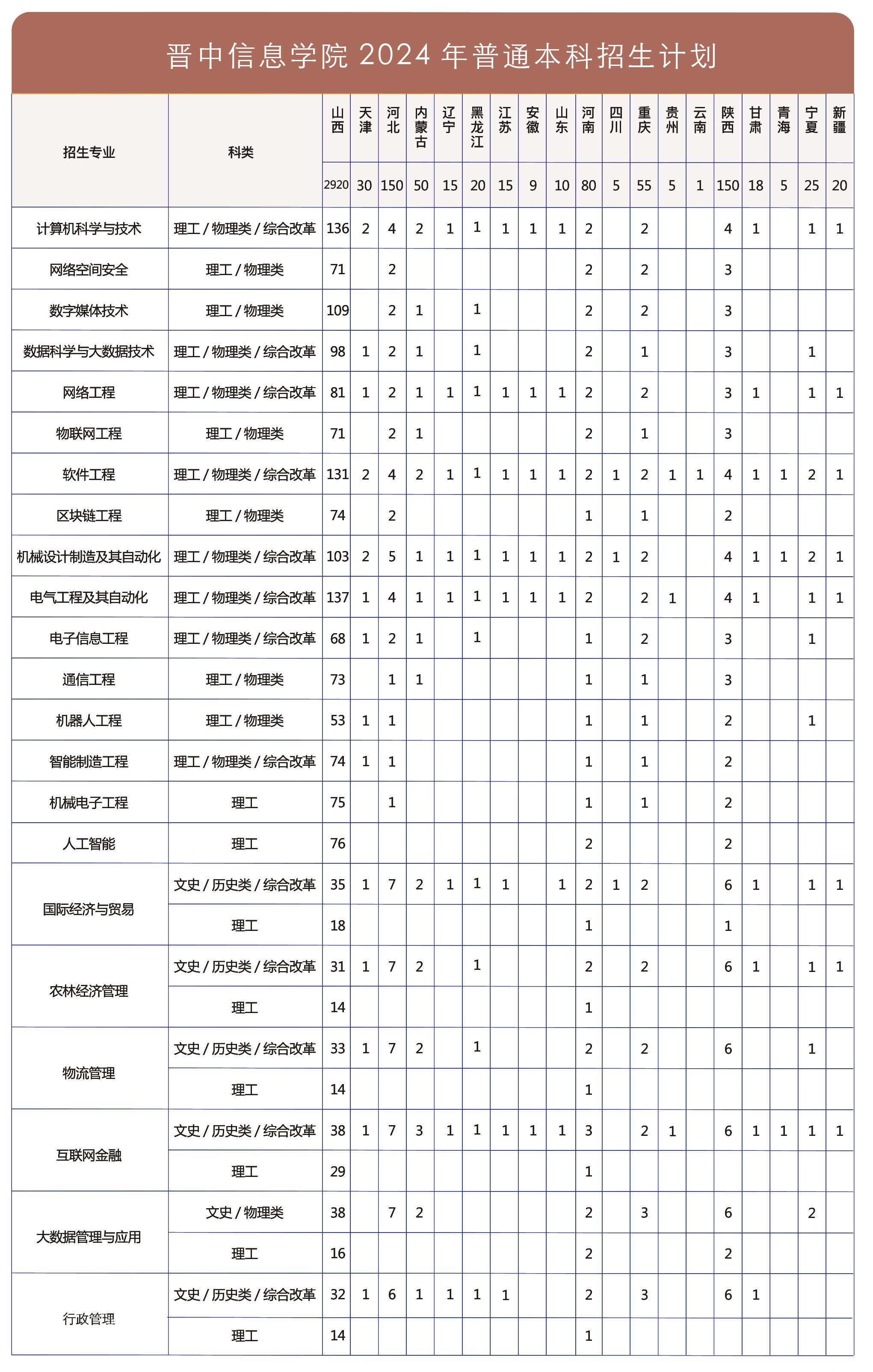 晋中信息学院2024年普通本科招生计划