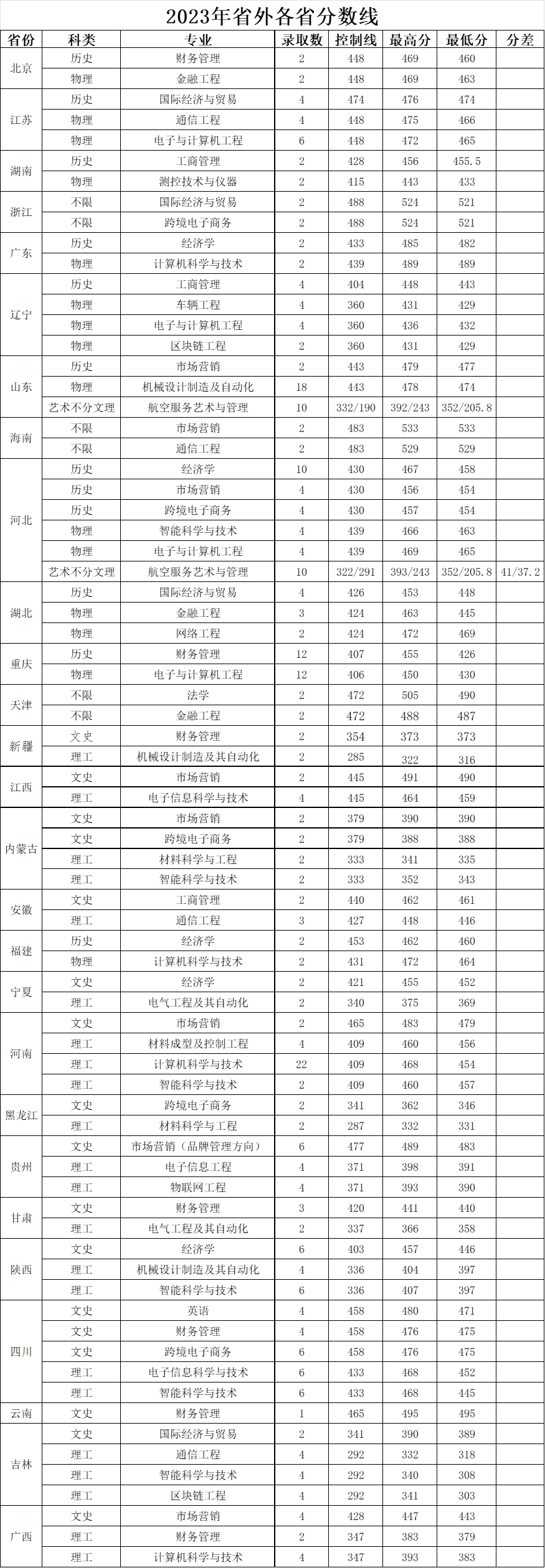 山西晋中理工学院－2023年各省录取分数线