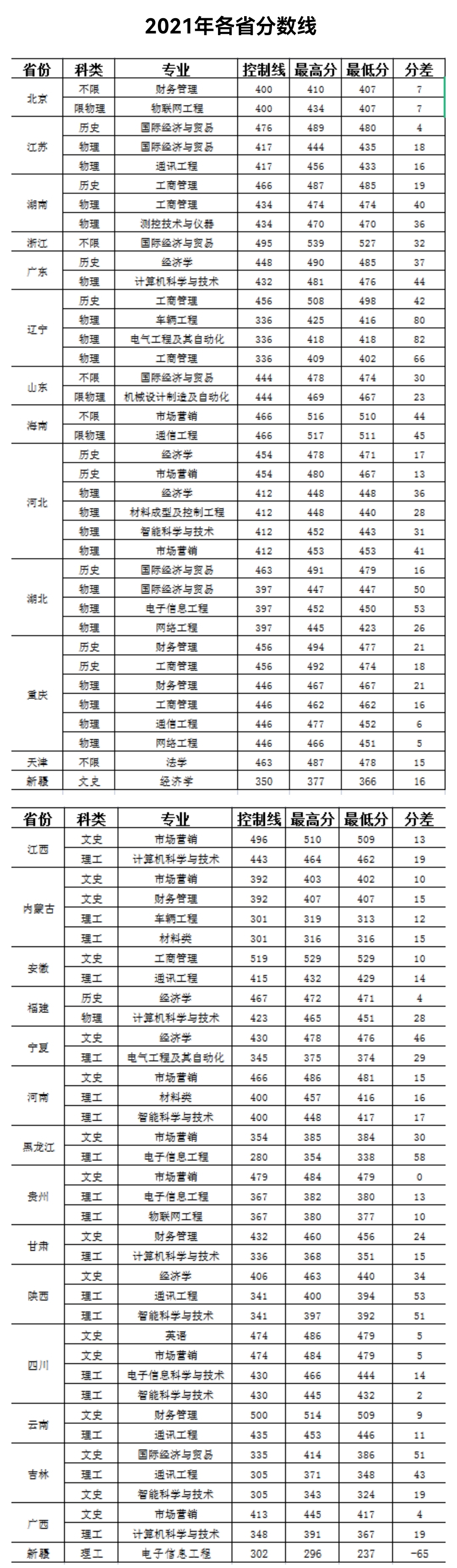 山西晋中理工学院－2022年招生分数线