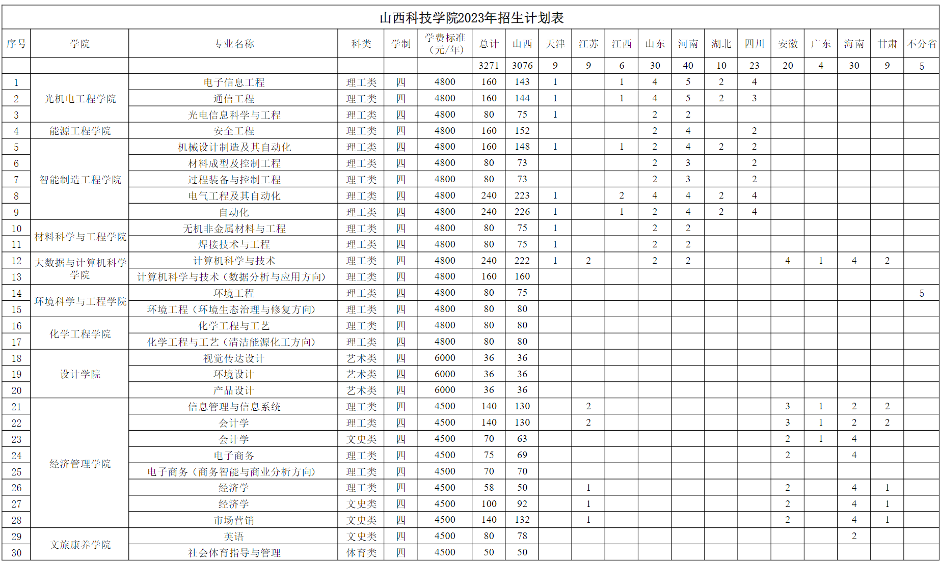 山西科技学院2023年本科招生计划