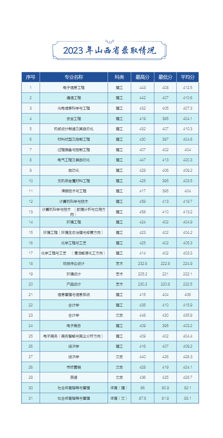 山西科技学院2024年本科招生简章