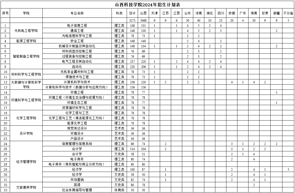 山西科技学院2024年本科招生计划