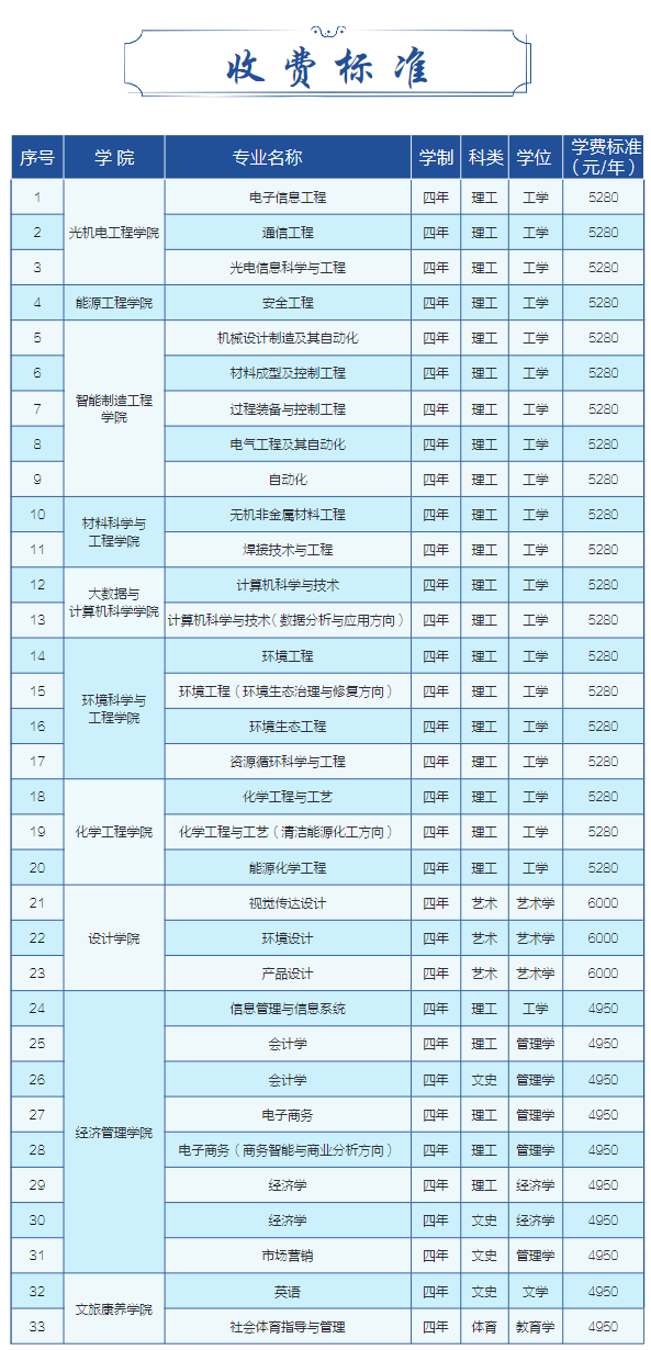 山西科技学院－学费/住宿费标准、奖助政策