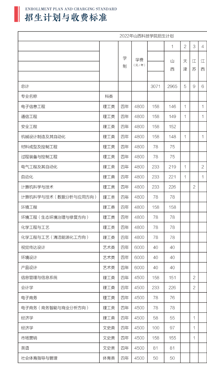 山西科技学院2022年本科招生简章