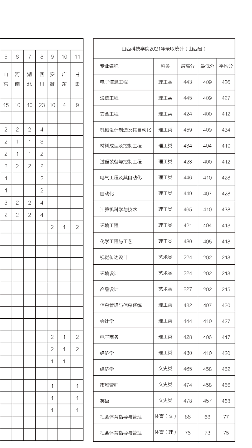 山西科技学院2022年本科招生简章