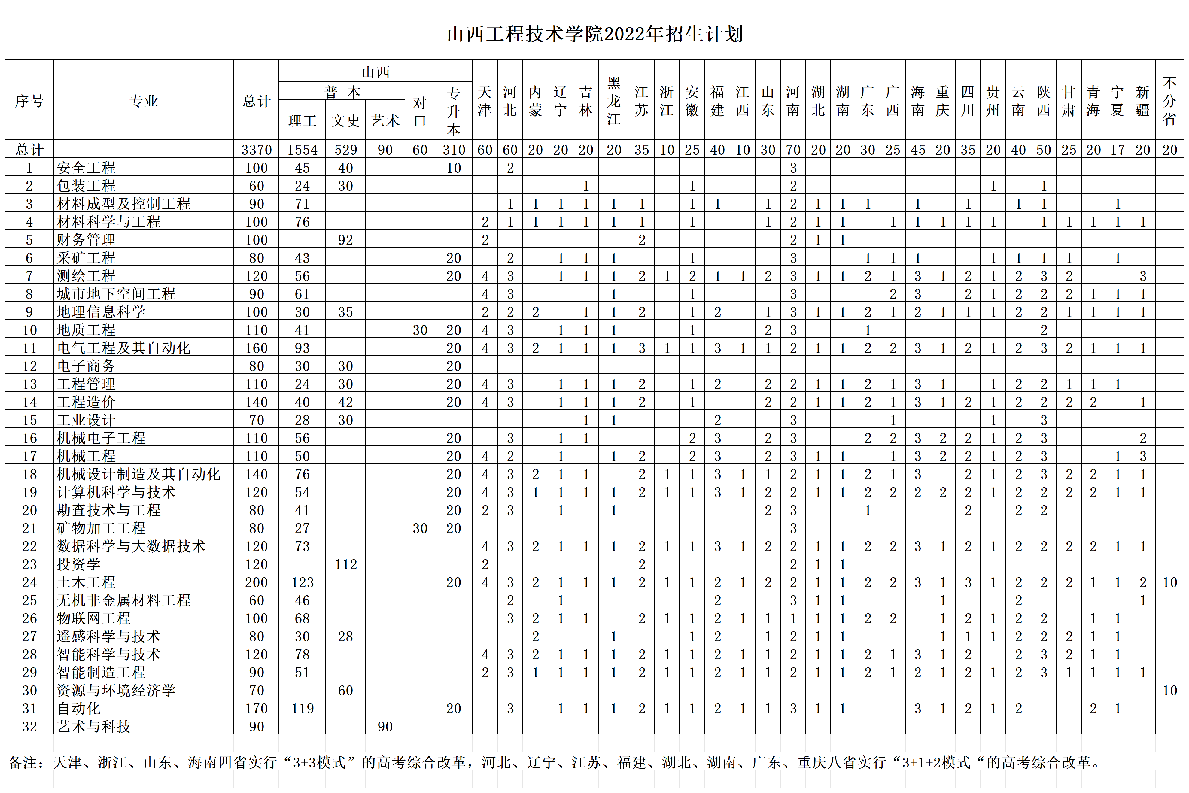 山西工程技术学院2022年招生计划表