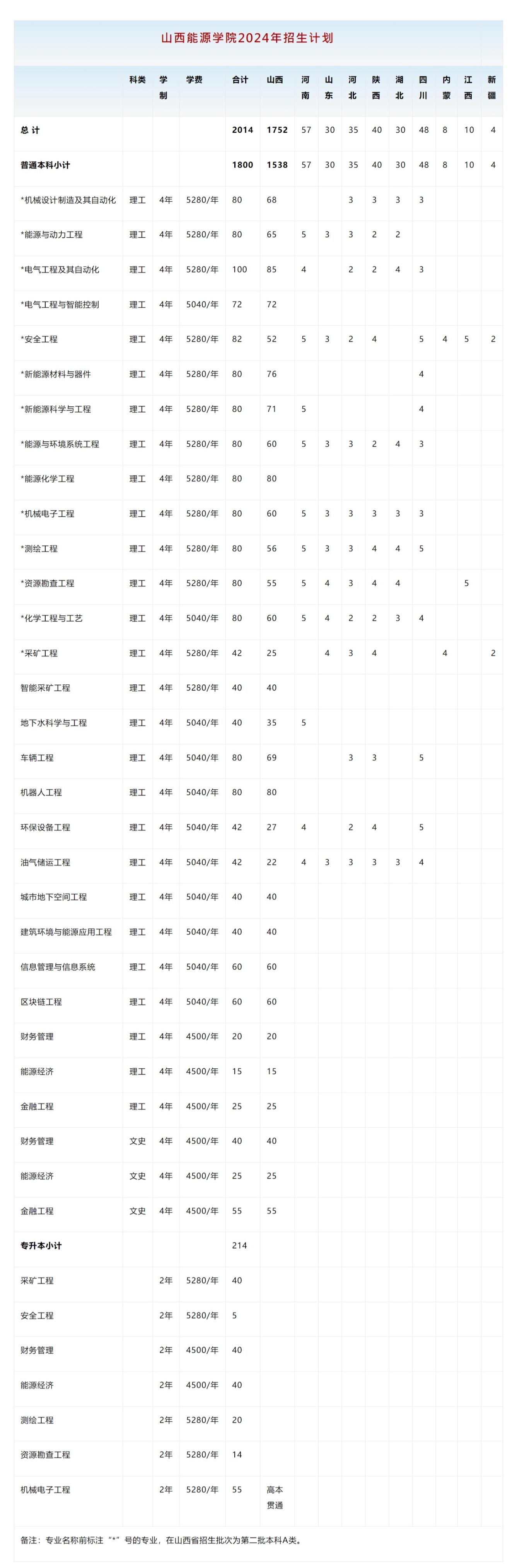 山西能源学院－2024年省内 / 省外招生计划