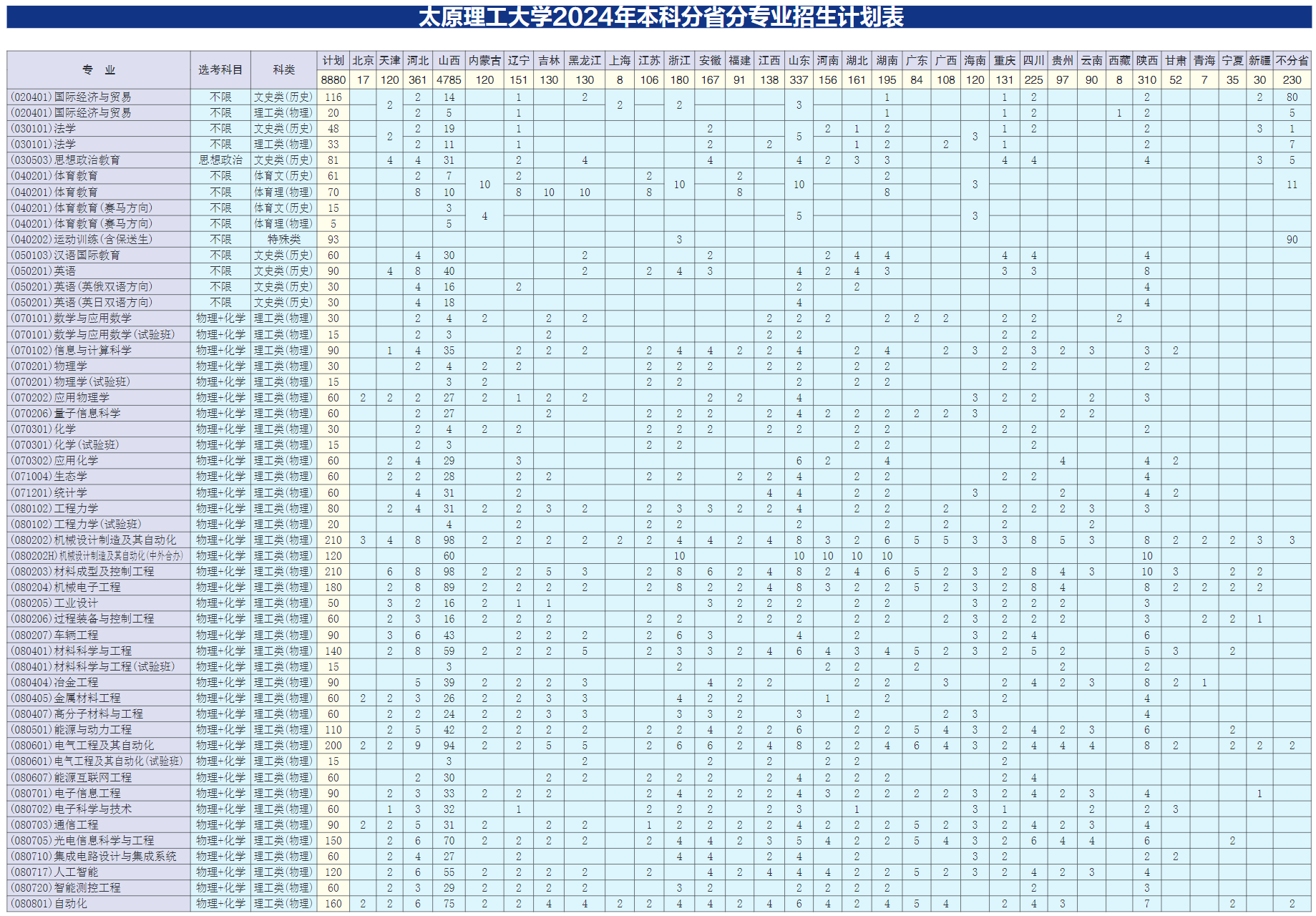 太原理工大学2024年招生来源计划表