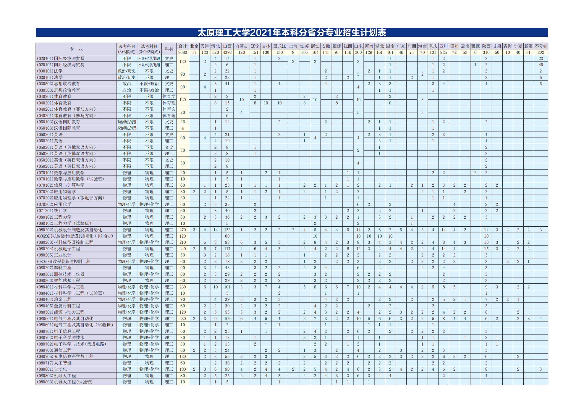 太原理工大学2021年招生来源计划表