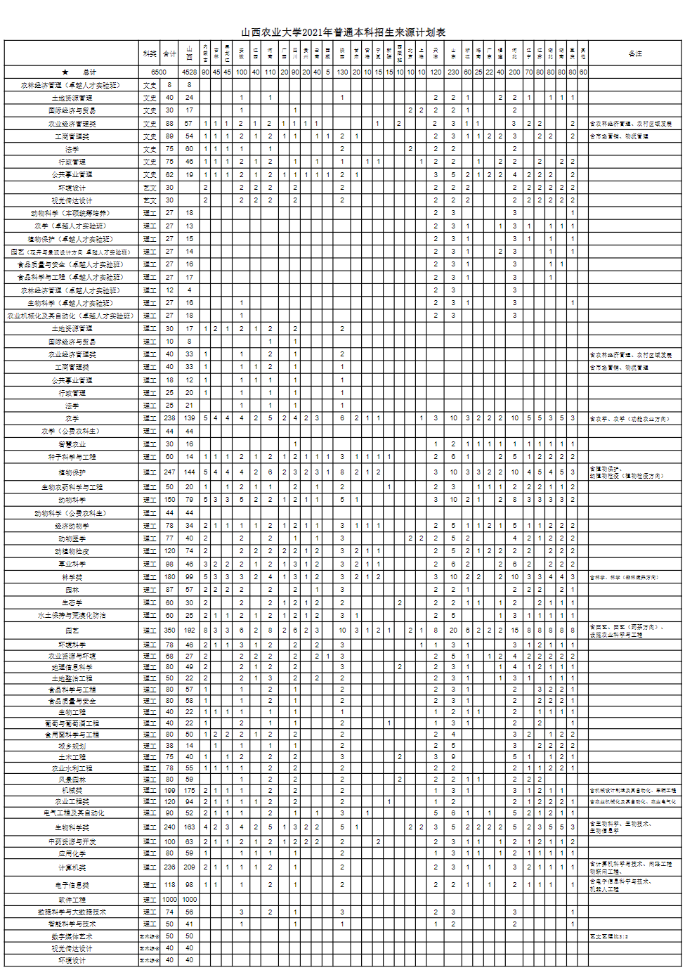 山西农业大学2021年普通本科招生来源计划表