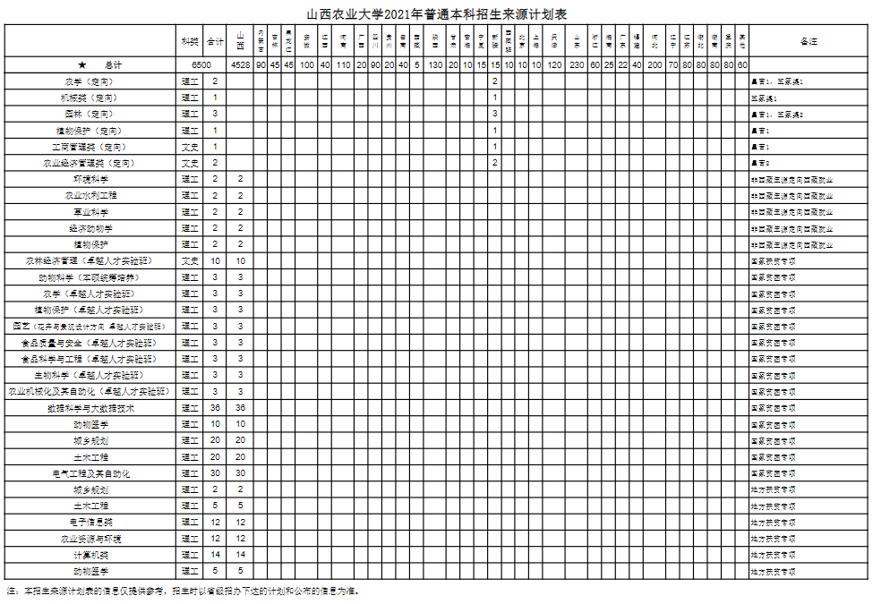 山西农业大学2021年普通本科招生来源计划表