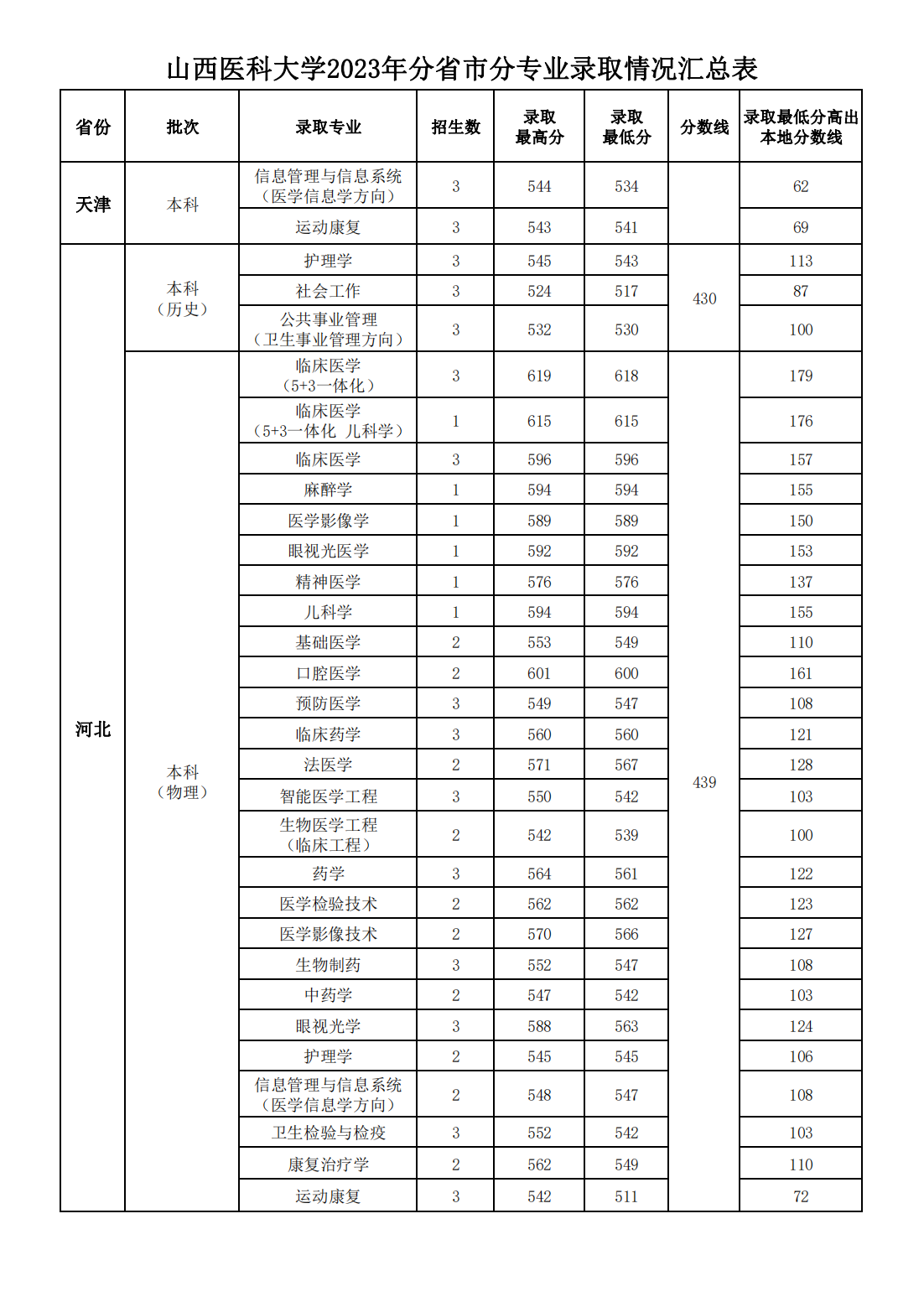 山西医科大学2023年分省市分专业录取情况汇总表