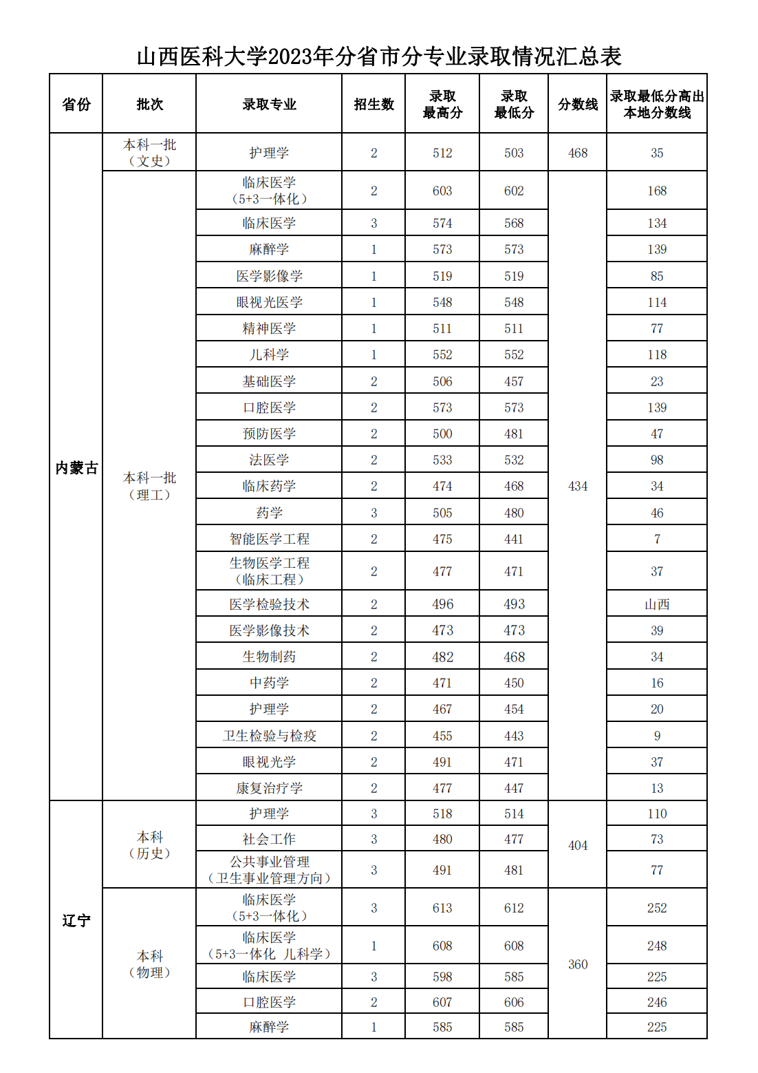 山西医科大学2023年分省市分专业录取情况汇总表