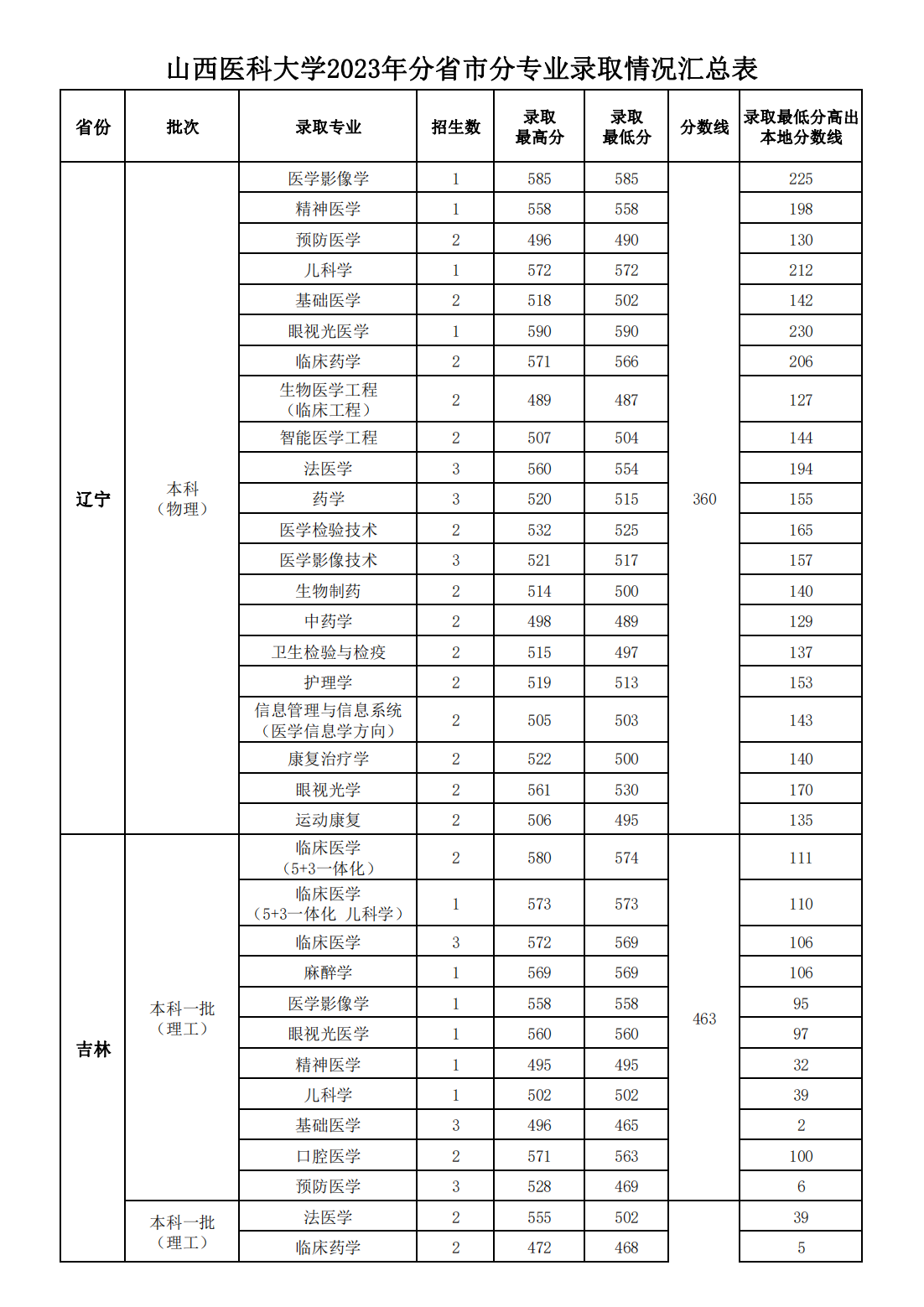 山西医科大学2023年分省市分专业录取情况汇总表