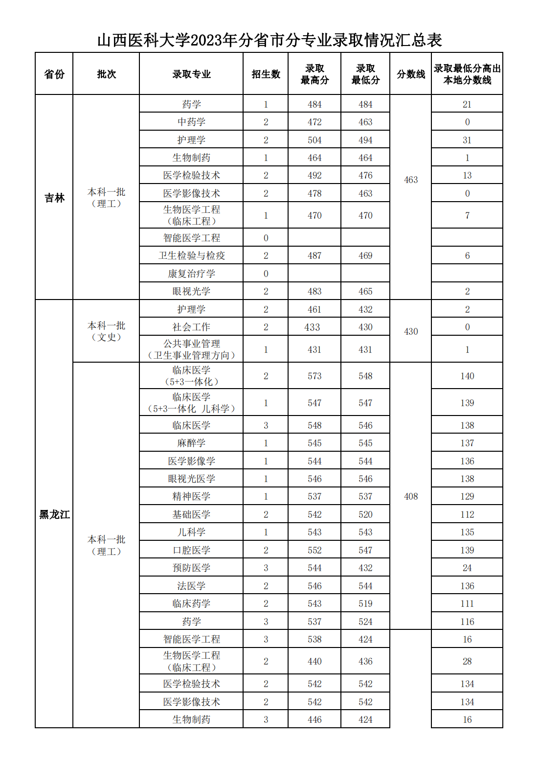 山西医科大学2023年分省市分专业录取情况汇总表