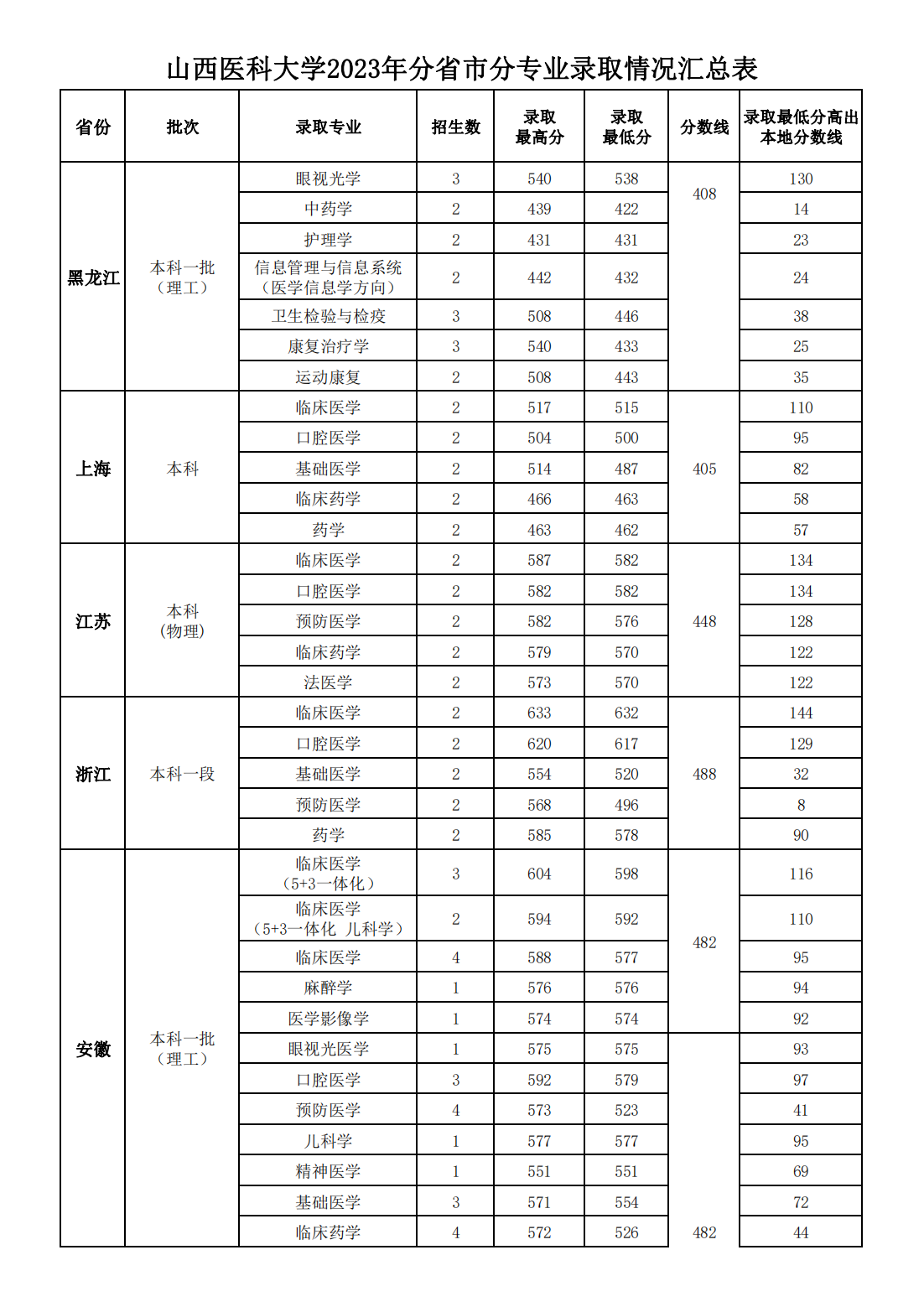 山西医科大学2023年分省市分专业录取情况汇总表