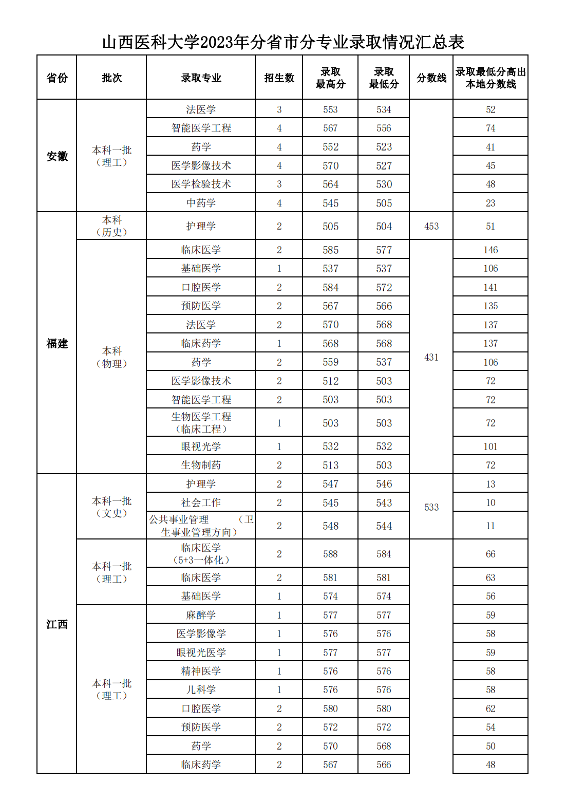 山西医科大学2023年分省市分专业录取情况汇总表