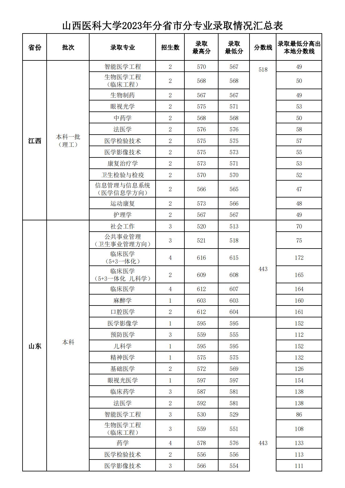 山西医科大学2023年分省市分专业录取情况汇总表