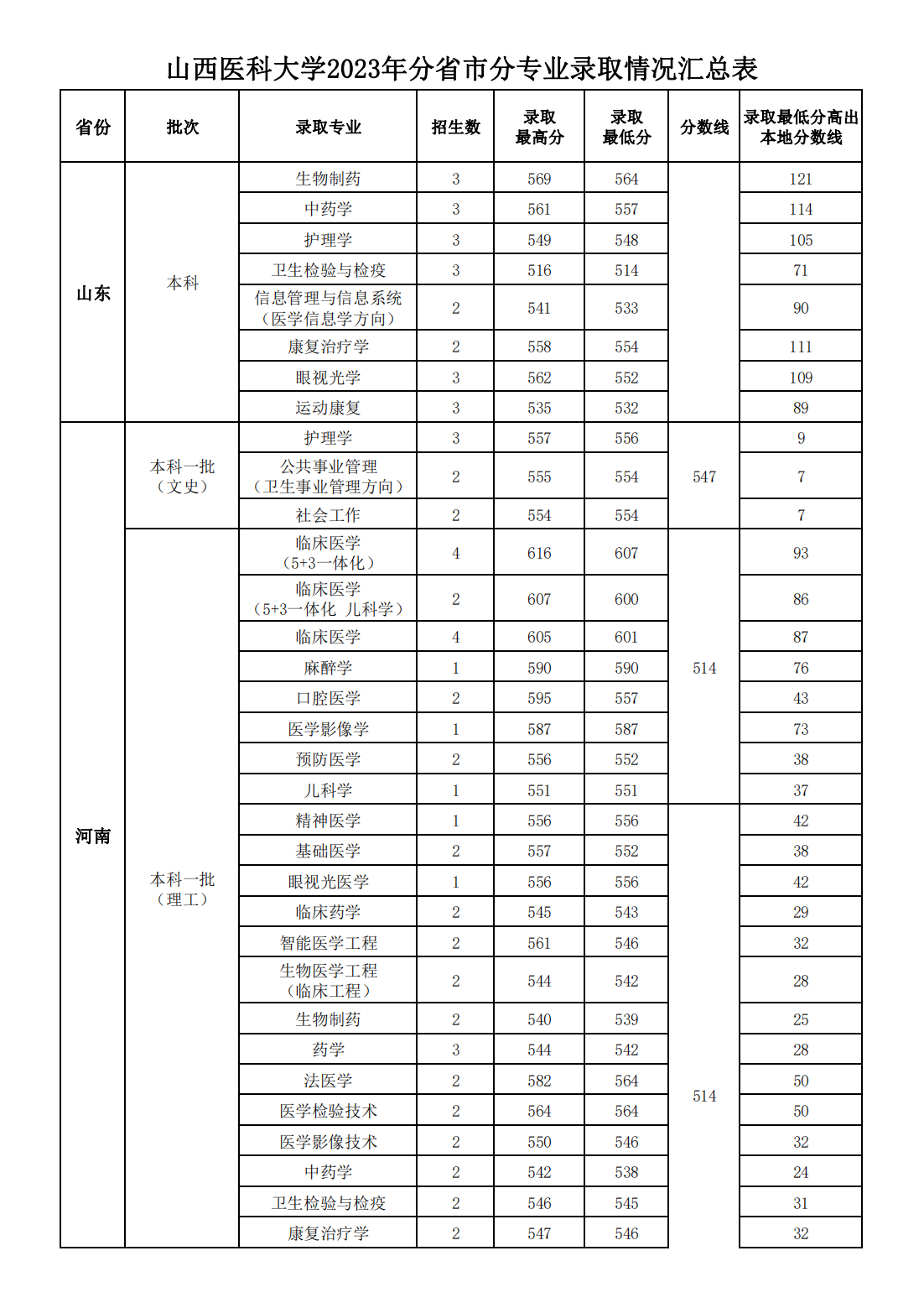 山西医科大学2023年分省市分专业录取情况汇总表